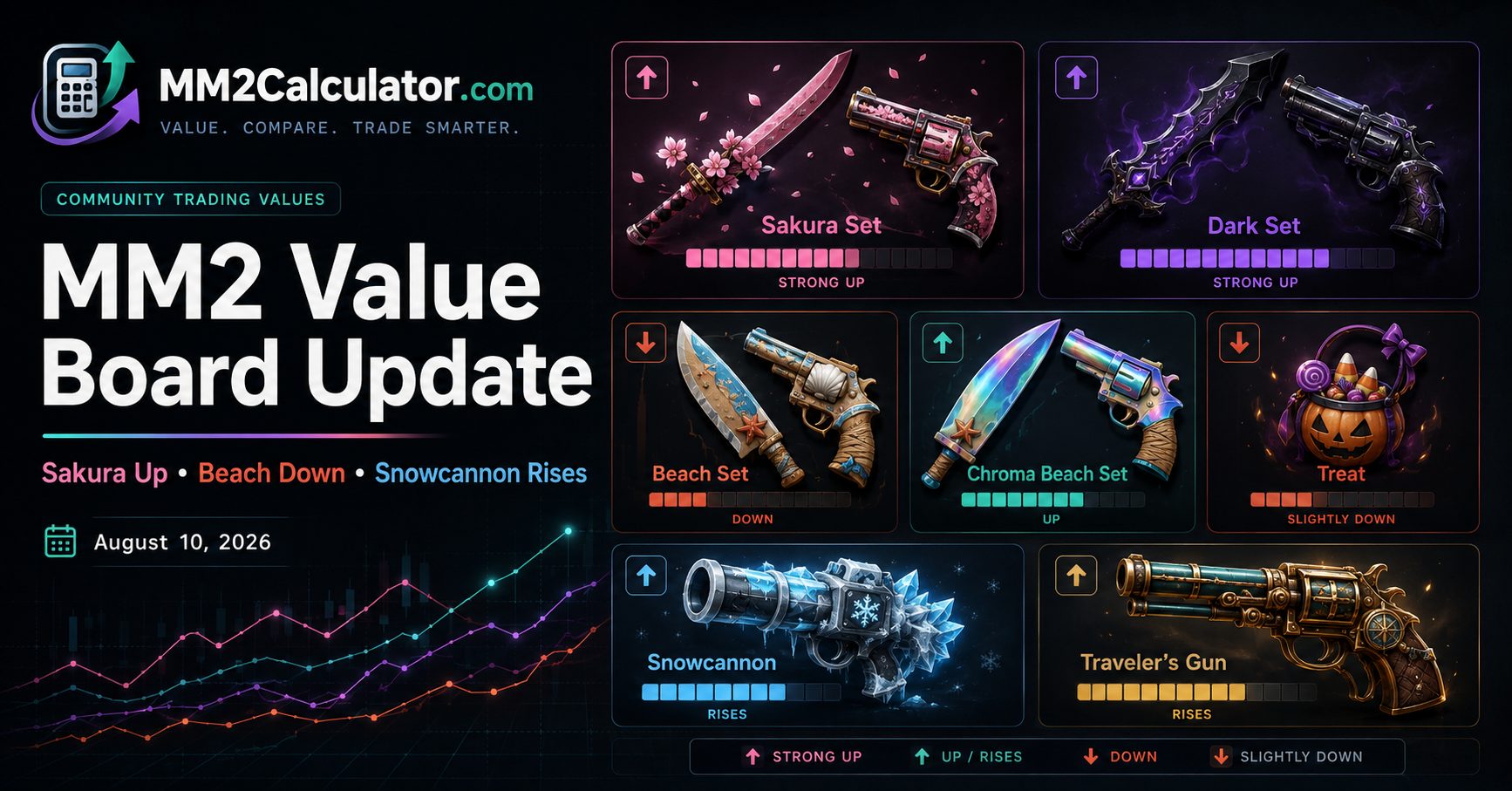 MM2 Set Values Today: Sakura Climbs, Beach Softens, Snowcannon Rises