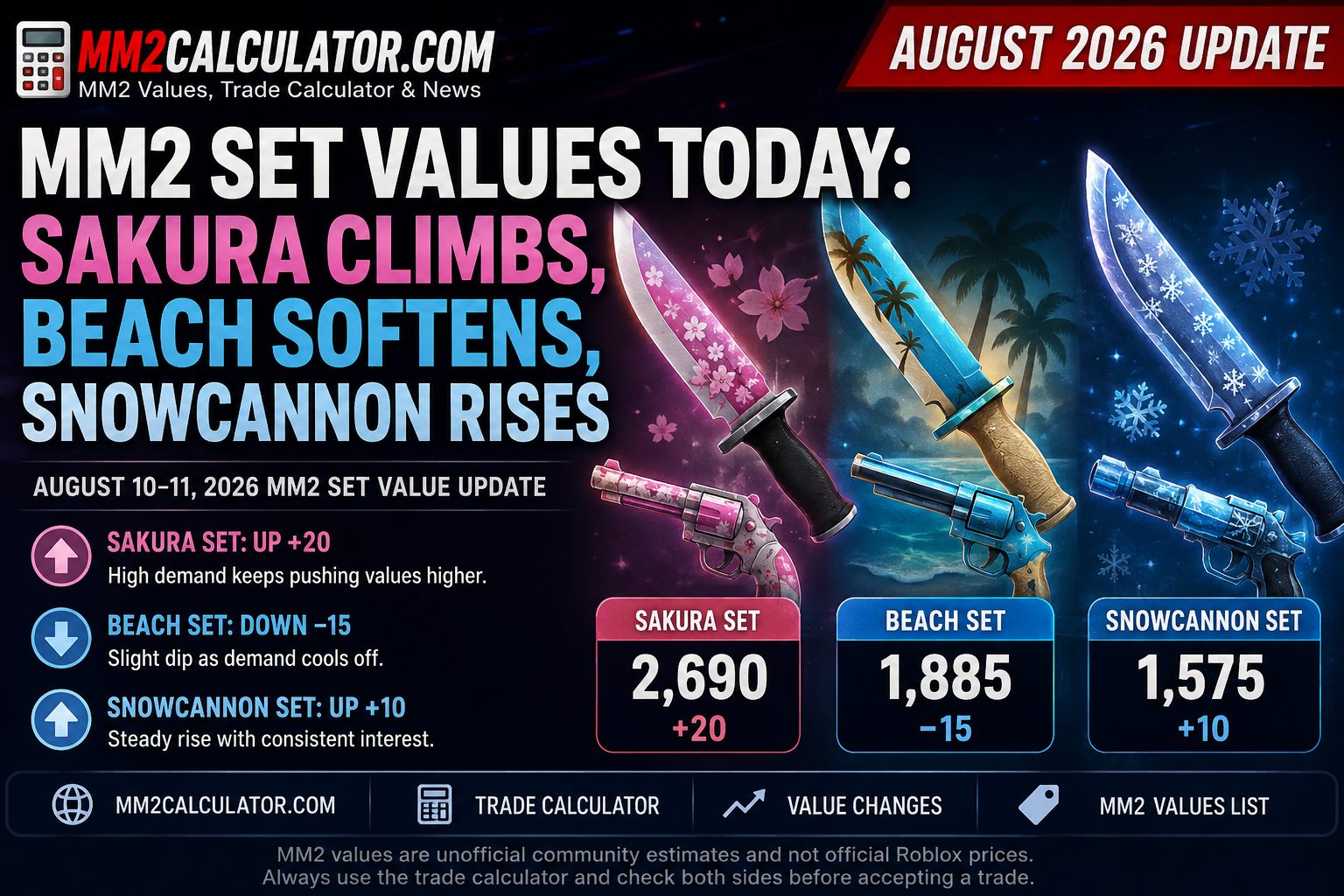 MM2 Mid-Tier Value Movers Today: Mummified and Elf Climb as Magma Slips